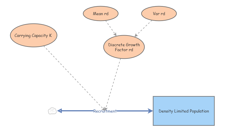 Modelling Exercise | Insight Maker