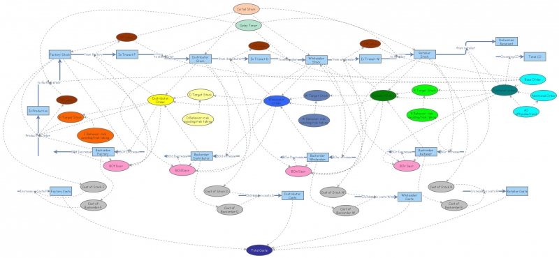 Clone of Complete Beer Game SD Model | Insight Maker