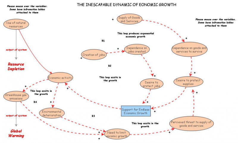 The Inescapable Dynamic of Economic Growth | Insight Maker