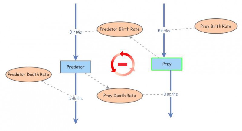 Predator Prey | Insight Maker
