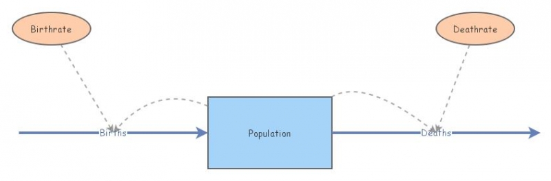 Population Model 2 | Insight Maker