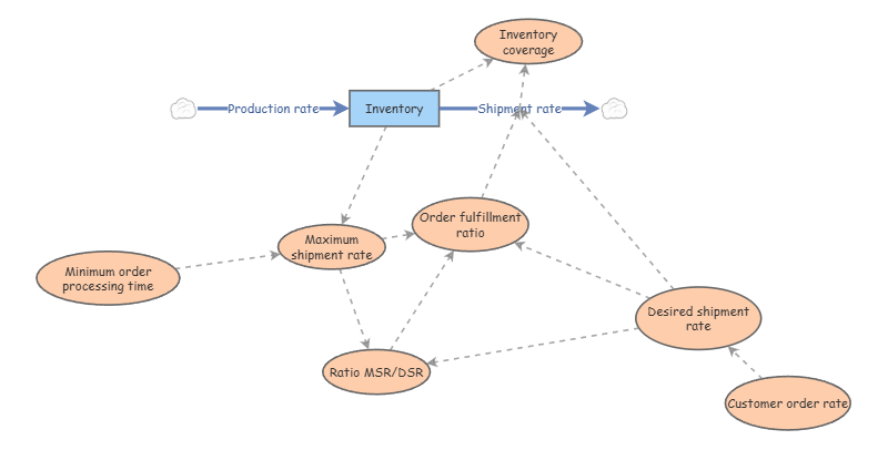 Team chowder-Objective1.1 InsightMaker | Insight Maker