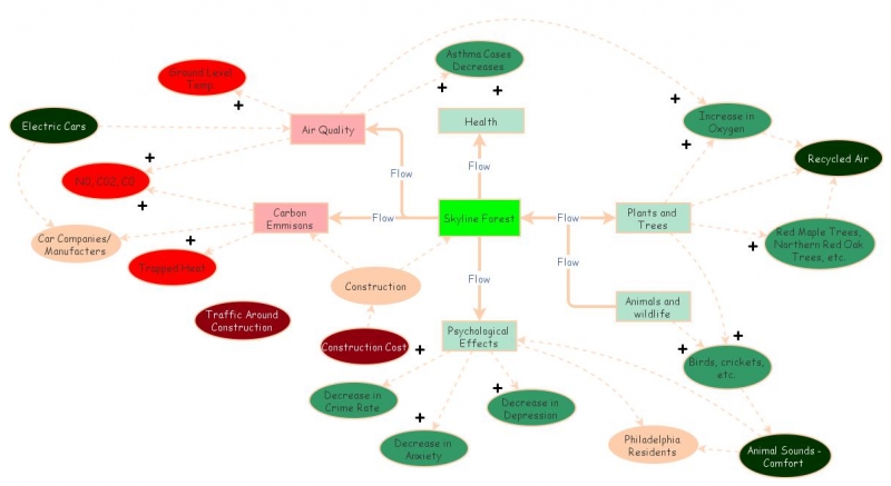 Skyline Forest Solution | Insight Maker