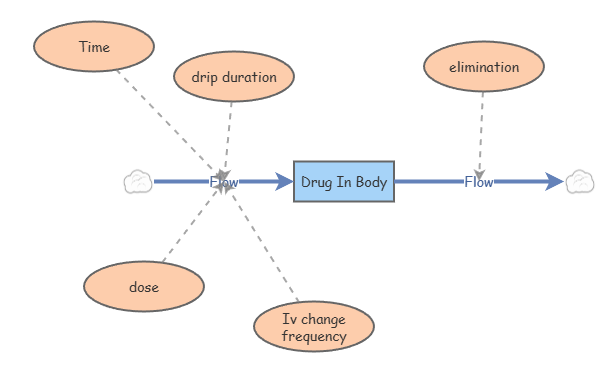 Drug Dose Scenario | Insight Maker