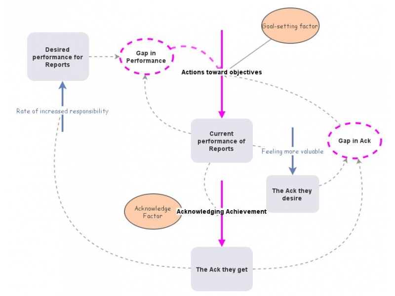 Performance Insight Definition Employee Performance | Insight Maker