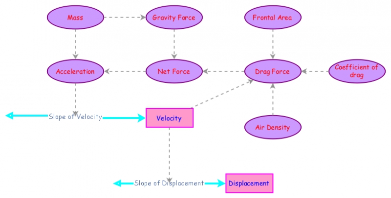 Dynamics Model Skydiver | Insight Maker