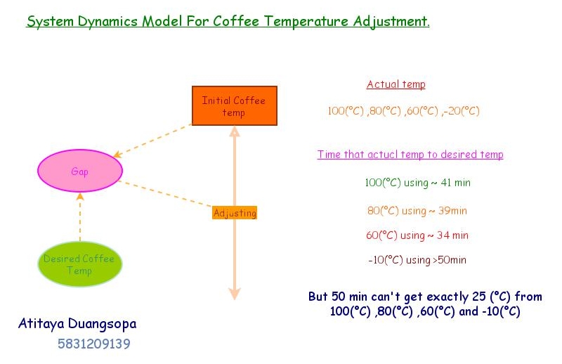 Coffee Temperature adjustment | Insight Maker