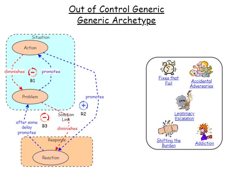 Out of Control Generic Archetype | Insight Maker