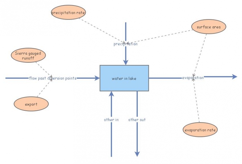 Chapter 5 Homework | Insight Maker