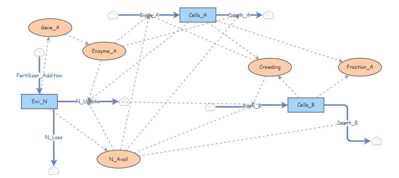 Gene Regulation | Insight Maker