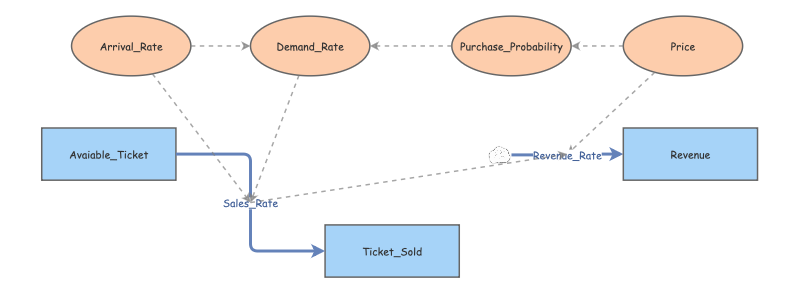 Model | Insight Maker
