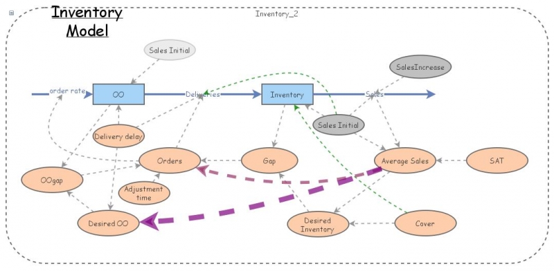 Clone of Improved Inventory model 2 | Insight Maker