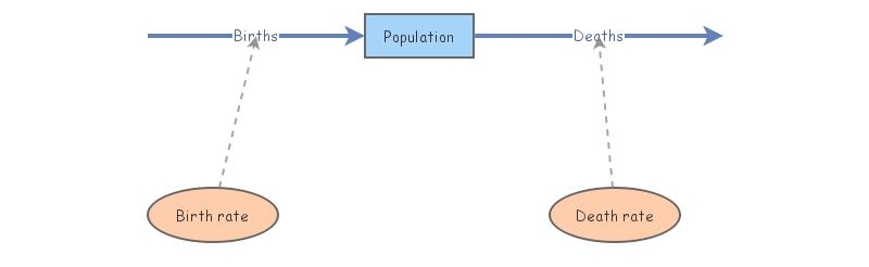 Lab 5 exercise 3 | Insight Maker