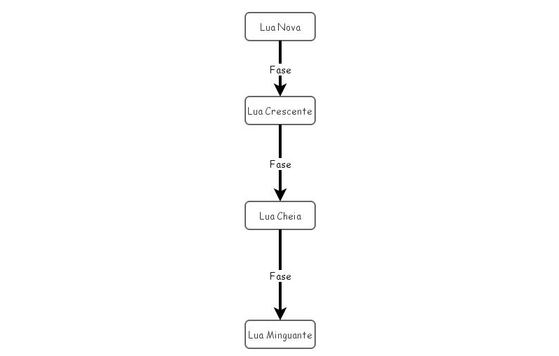 2.e-fases da Lua | Insight Maker