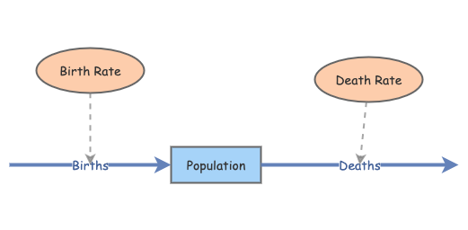 Lab 4 Exponential Model Insight Maker Lab 4 Exponential Model Insight Maker