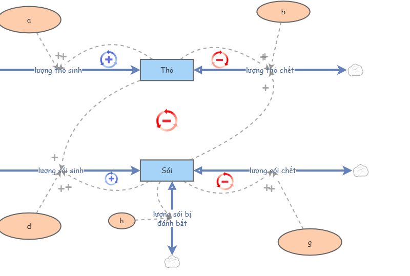 Lotka-Volterra predator-prey model | Insight Maker