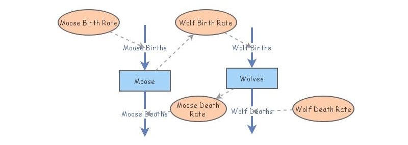 predator prey | Insight Maker