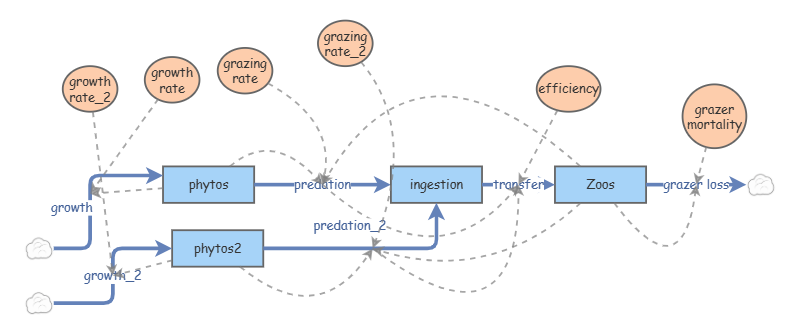 Clone of ecosystem modeling | Insight Maker