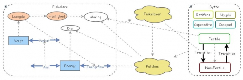 VIRKER GODT: Clone of Clone of Agent Based Foraging Model for fish ...