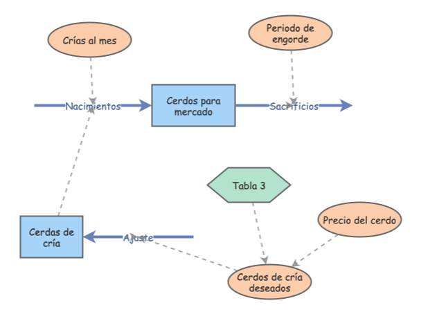 Caso 3 - Modelo 2 | Insight Maker