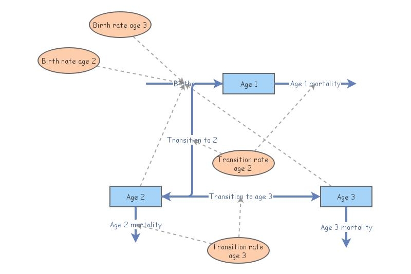 Lab 3 Model | Insight Maker