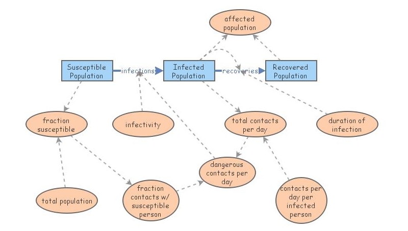 HW 4 - 8.2 SIR Model | Insight Maker