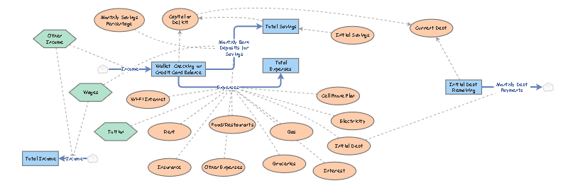 Clone of Personal Finance Model - Template | Insight Maker
