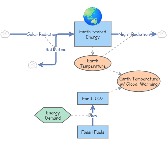 Climate Change Model | Insight Maker