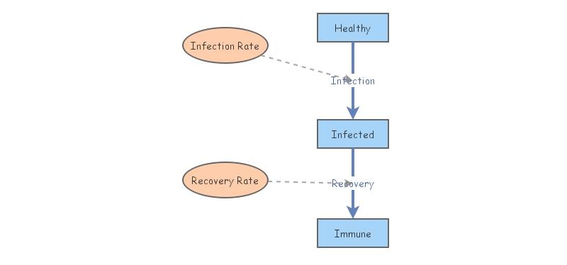 Disease Dynamics Tutorial - Juan Rivera | Insight Maker