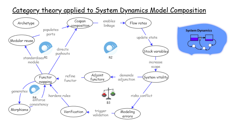 Category theory applied to System Dynamics Model Composition | Insight ...