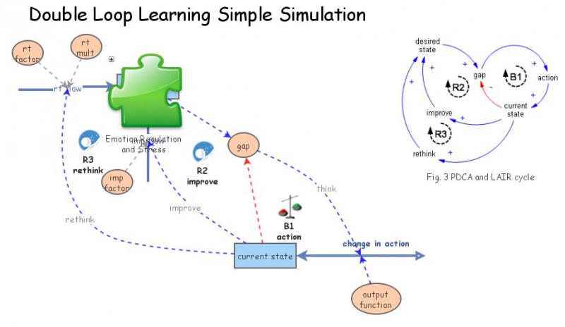 Clone of Double Loop Learning Simple Simulation | Insight Maker