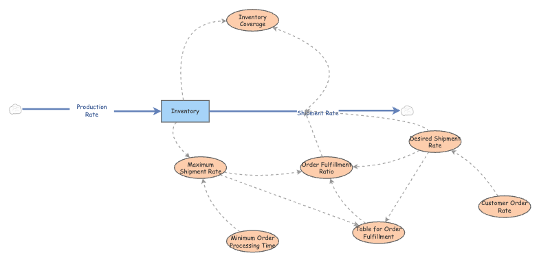 BFN-Objective1.InsightMaker Test 3 | Insight Maker