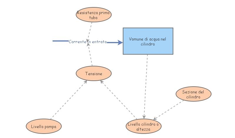 Modello LAB 2 Fisica | Insight Maker