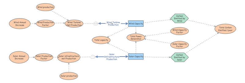 Final Renewables Model | Insight Maker