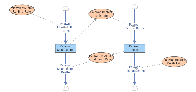 Clone of Ph_PredatorPrey_IvyRoldan | Insight Maker