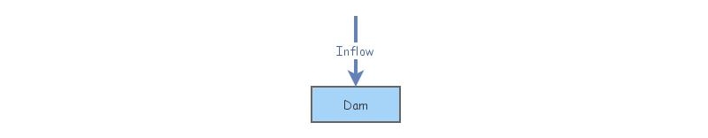 Structure and Behavior exercise 1: dam flow | Insight Maker