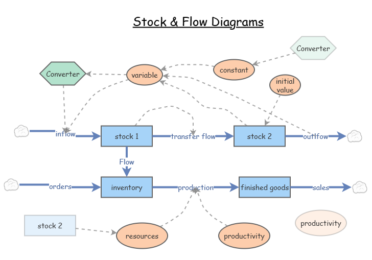 Stock Rotation Flow Chart Clone of Stock & Flow Diagrams | Insight Maker