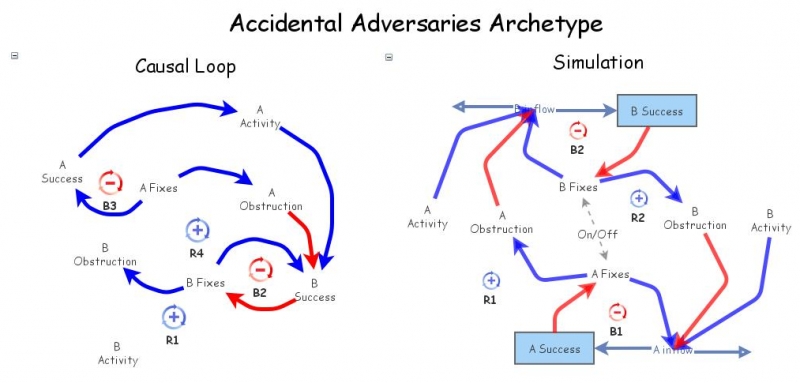 Clone of Accidental Adversaries Archetype | Insight Maker