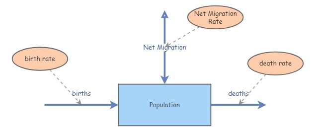 My Vector Population Model | Insight Maker