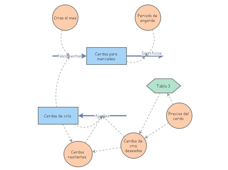 Modelo 2 LAB 10 ANÀLISIS | Insight Maker