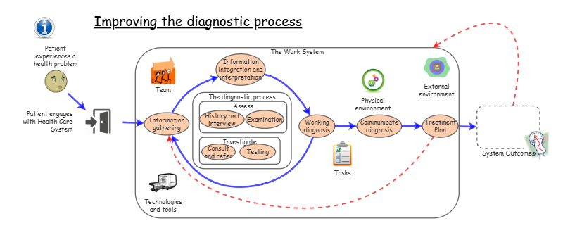 Improving the diagnostic process | Insight Maker