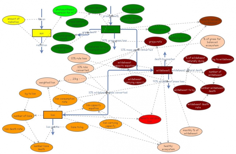 Savannah Food Web | Insight Maker