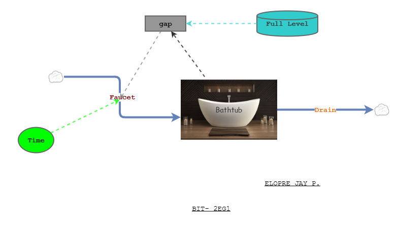 Bathtub | Insight Maker