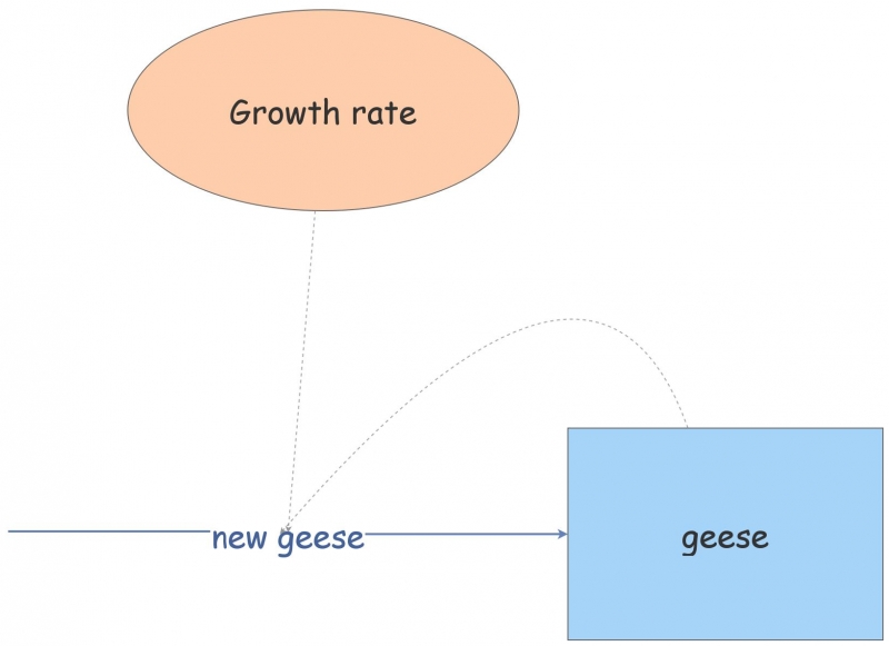 Exponential Population Model Insight Maker Exponential Population Model Insight Maker