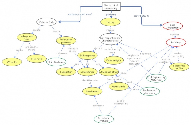 geotech concept map | Insight Maker