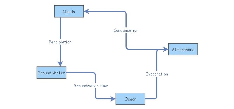 Water Cycle | Insight Maker