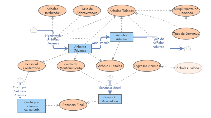 Escenario Final | Insight Maker