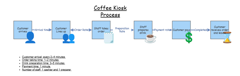 Kiosk Process Coffee Kiosk Process | Insight Maker