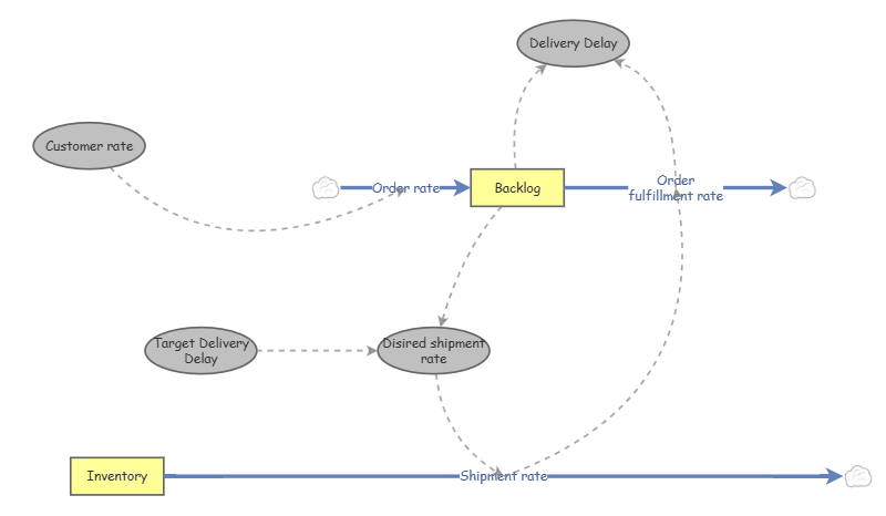 "Oggy-Objective3.InsightMaker" | Insight Maker