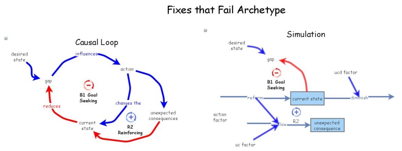 Clone of Fixes that Fail Archetype | Insight Maker